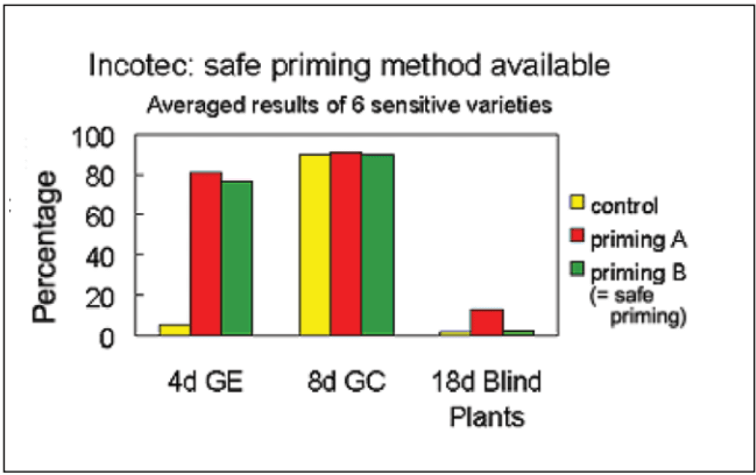 Blind Tomato Seedlings